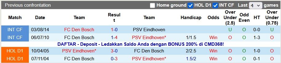 Nhận định, soi kèo Den Bosch vs PSV, 0h45 ngày 15/1: Nhẹ nhàng giành vé - Ảnh 3