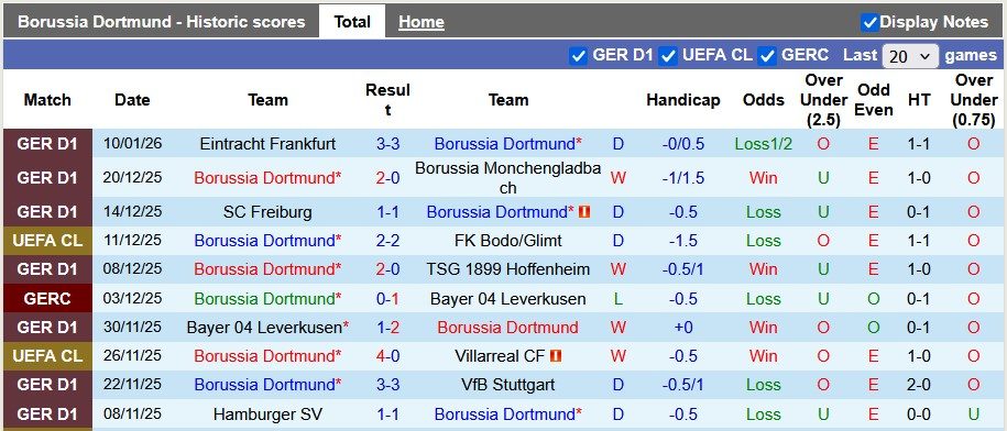 Nhận định, soi kèo Dortmund vs Bremen, 2h30 ngày 14/1: Chiến thắng khó nhằn - Ảnh 1