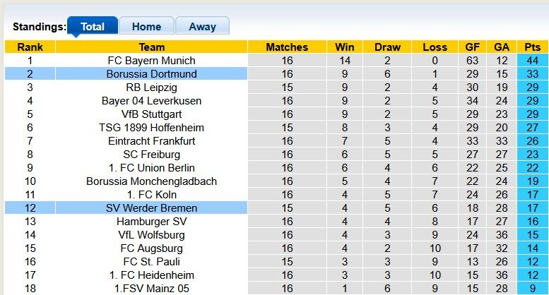 Nhận định, soi kèo Dortmund vs Bremen, 2h30 ngày 14/1: Chiến thắng khó nhằn - Ảnh 4