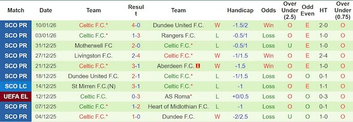 Nhận định, soi kèo Falkirk vs Celtic, 2h45 ngày 15/1: Điểm tựa sân nhà - Ảnh 3
