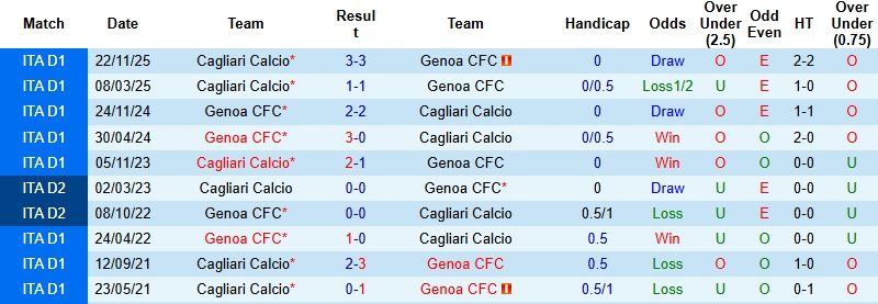 Nhận định, Soi kèo Genoa vs Cagliari 0h30 ngày 13/1: Chia điểm tại Marassi - Ảnh 2