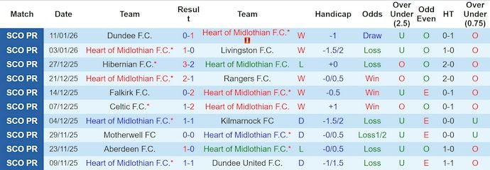 Nhận định, soi kèo Heart vs St Mirren, 2h45 ngày 15/1: Giữ chắc ngôi đầu - Ảnh 2