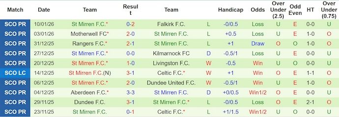 Nhận định, soi kèo Heart vs St Mirren, 2h45 ngày 15/1: Giữ chắc ngôi đầu - Ảnh 3