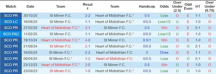 Nhận định, soi kèo Heart vs St Mirren, 2h45 ngày 15/1: Giữ chắc ngôi đầu - Ảnh 4