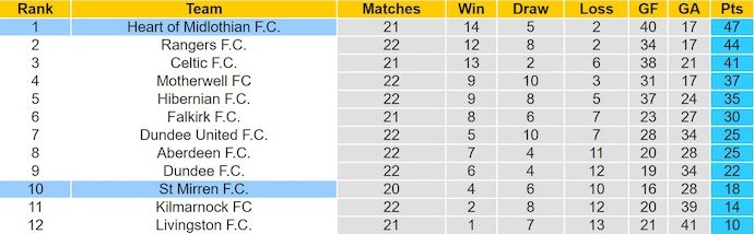 Nhận định, soi kèo Heart vs St Mirren, 2h45 ngày 15/1: Giữ chắc ngôi đầu - Ảnh 5
