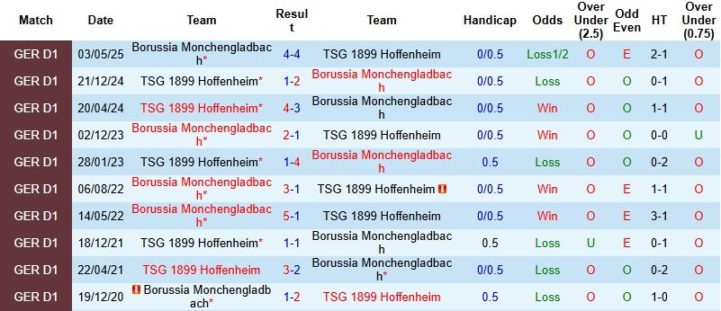 nhan-dinh-soi-keo-hoffenheim-vs-monchengladbach-2h30-ngay-15-1-de-chia-diem_114605 Nhận định, Soi kèo Hoffenheim vs Monchengladbach 2h30 ngày 15/1: Dễ chia điểm - Ảnh 2