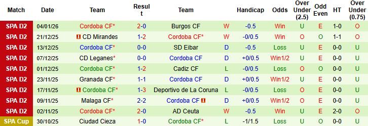 Nhận định, Soi kèo Huesca vs Cordoba 2h30 ngày 13/01 - Ảnh 2