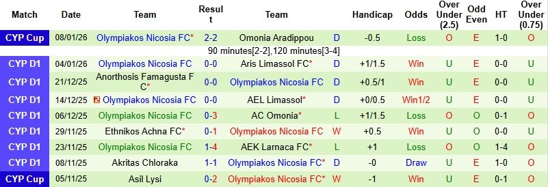 Nhận định, Soi kèo Krasava ENY Ypsonas vs Olympiakos Nicosia 0h00 ngày 13/1: Tiếp đà sa sút - Ảnh 4