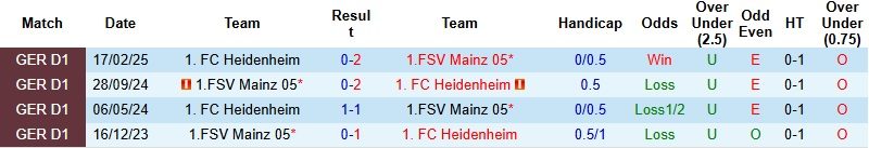 Nhận định, Soi kèo Mainz vs Heidenheim 2h30 ngày 14/1: Ghìm chân nhau - Ảnh 2