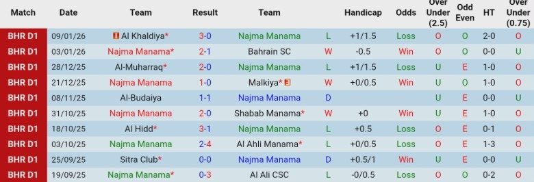 Nhận định, Soi kèo Najma Manama vs Al Riffa Club, 23h00 ngày 13/1: Áp sát đầu bảng - Ảnh 3