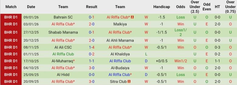 Nhận định, Soi kèo Najma Manama vs Al Riffa Club, 23h00 ngày 13/1: Áp sát đầu bảng - Ảnh 4