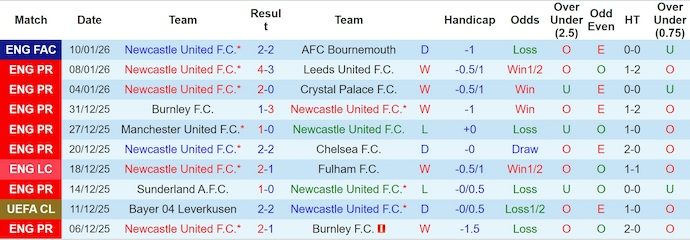 Nhận định, soi kèo Newcastle vs Man City, 3h00 ngày 14/1: Điểm tựa sân nhà - Ảnh 2