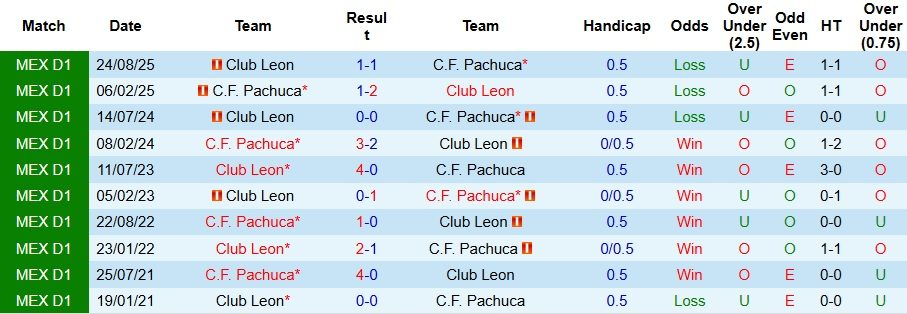 nhan-dinh-soi-keo-pachuca-vs-club-leon-8h06-ngay-14-1-tan-dung-dia-loi_114526 Nhận định, Soi kèo Pachuca vs Club Leon 8h06 ngày 14/1: Tận dụng địa lợi - Ảnh 3