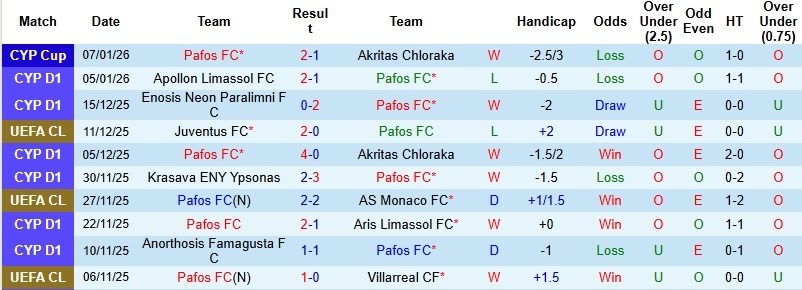 Nhận định, Soi kèo Pafos vs Omonia Aradippou 0h00 ngày 13/1: Khó thắng cách biệt - Ảnh 3