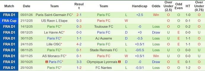 Nhận định, soi kèo PSG vs Paris FC, 3h00 ngày 13/1: Lấy nhàn thắng mỏi - Ảnh 3