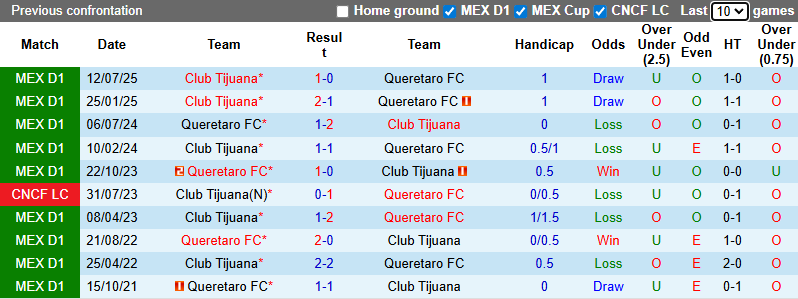 Nhận định, soi kèo Queretaro vs Club Tijuana, 8h00 ngày 15/1: Khách sợ xa nhà - Ảnh 4