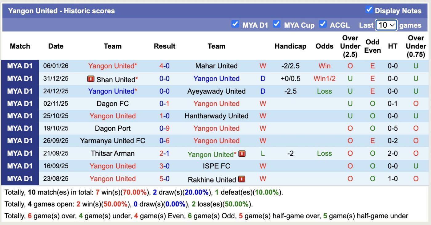 Nhận định, soi kèo Rakhine United vs Yangon United, 16h30 ngày 12/1: Tưng bừng bắn phá - Ảnh 2