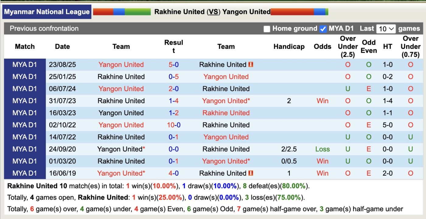 Nhận định, soi kèo Rakhine United vs Yangon United, 16h30 ngày 12/1: Tưng bừng bắn phá - Ảnh 3