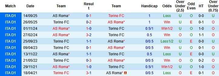 nhan-dinh-soi-keo-roma-vs-torino-03h00-ngay-14-01_114519 Nhận định, Soi kèo Roma vs Torino 03h00 ngày 14/01 - Ảnh 4