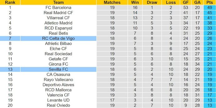 Nhận định, soi kèo Sevilla vs Celta Vigo, 3h00 ngày 13/1: Chủ nhà sa sút - Ảnh 5