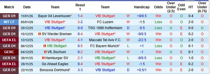 Nhận định, soi kèo Stuttgart vs Frankfurt, 00h30 ngày 14/1: Bước đi mạnh mẽ - Ảnh 2