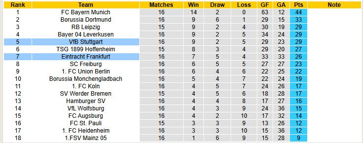 Nhận định, soi kèo Stuttgart vs Frankfurt, 00h30 ngày 14/1: Bước đi mạnh mẽ - Ảnh 6