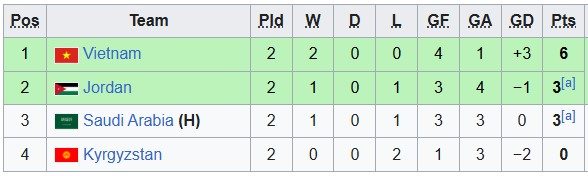 Nhận định, soi kèo U23 Saudi Arabia vs U23 Việt Nam, 23h30 ngày 12/1: Thua vẫn nhất bảng - Ảnh 7