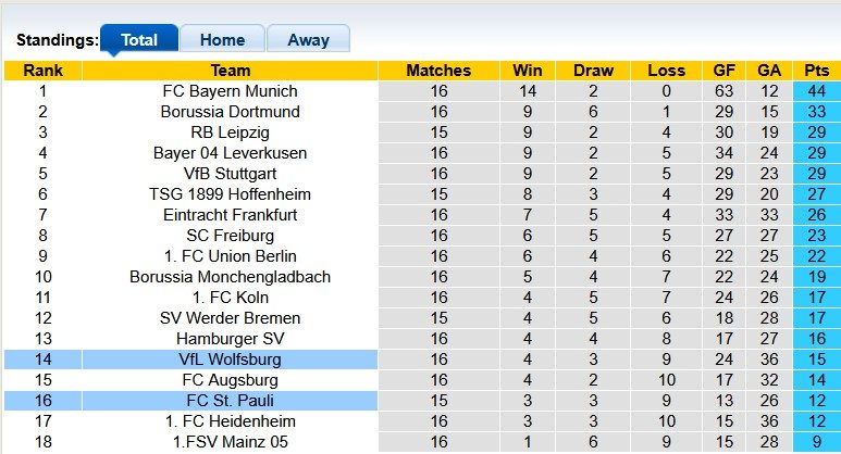 nhan-dinh-soi-keo-wolfsburg-vs-st-pauli-0h30-ngay-15-1-chua-the-guong-day_407562 Nhận định, soi kèo Wolfsburg vs St. Pauli, 0h30 ngày 15/1: Chưa thể gượng dậy - Ảnh 4