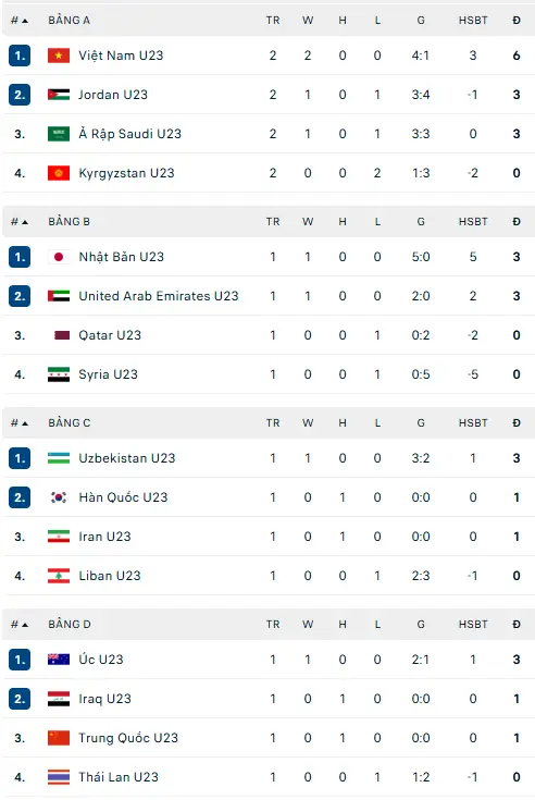 Bảng xếp hạng bóng đá VCK U23 châu Á 2026 hôm nay 9/1 - Ảnh 1.