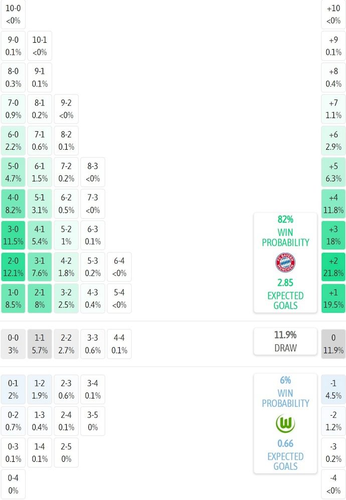 sieu-may-tinh-du-doan-bayern-munich-vs-wolfsburg-23h30-ngay-11-1_406840 Siêu máy tính dự đoán Bayern Munich vs Wolfsburg, 23h30 ngày 11/1 - Ảnh 2