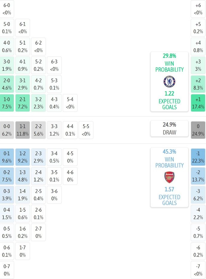 Siêu máy tính dự đoán Chelsea vs Arsenal, 3h00 ngày 15/1 - Ảnh 2