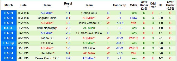 Siêu máy tính dự đoán Fiorentina vs AC Milan, 21h00 ngày 11/1 - Ảnh 3
