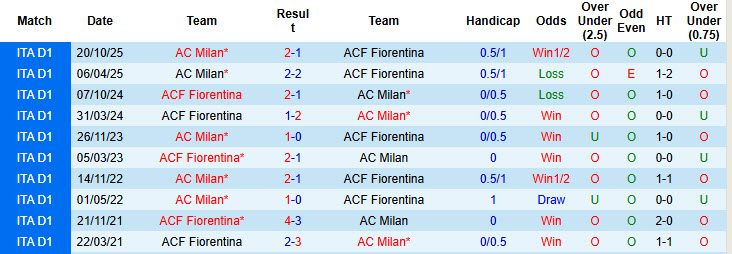 Siêu máy tính dự đoán Fiorentina vs AC Milan, 21h00 ngày 11/1 - Ảnh 4