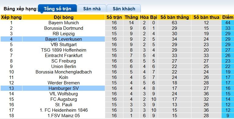 sieu-may-tinh-du-doan-hamburg-vs-leverkusen-02h30-ngay-14-1_407437 Siêu máy tính dự đoán Hamburg vs Leverkusen, 02h30 ngày 14/1 - Ảnh 1