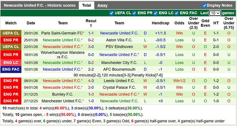 Siêu máy tính dự đoán Liverpool vs Newcastle, 3h ngày 1/2 - Ảnh 3