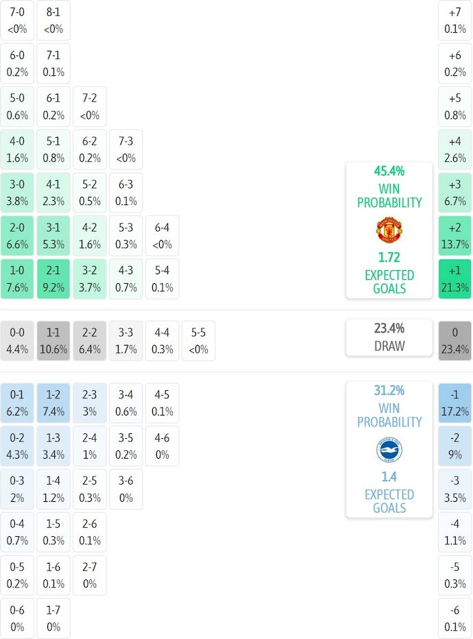 Siêu máy tính dự đoán MU vs Brighton, 23h30 ngày 11/1 - Ảnh 2