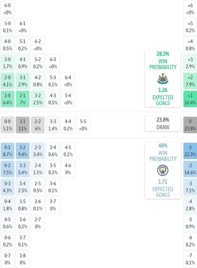 sieu-may-tinh-du-doan-newcastle-vs-man-city-3h00-ngay-14-1_407345 Siêu máy tính dự đoán Newcastle vs Man City, 3h00 ngày 14/1 - Ảnh 2
