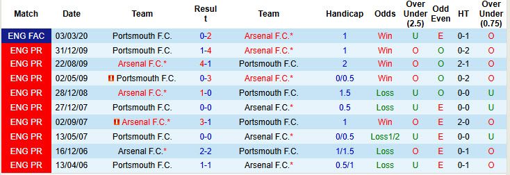 Siêu máy tính dự đoán Portsmouth vs Arsenal, 21h00 ngày 11/1 - Ảnh 4
