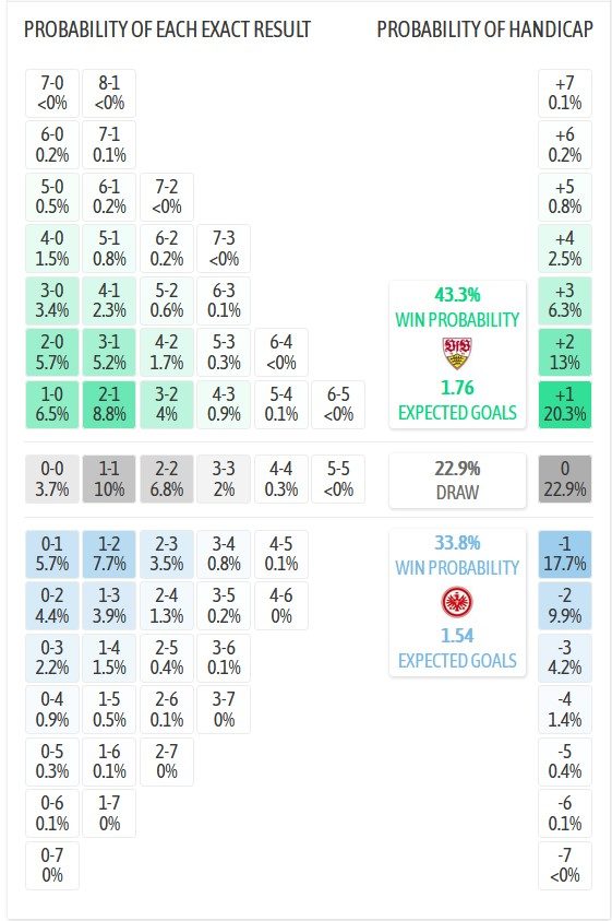 sieu-may-tinh-du-doan-stuttgart-vs-frankfurt-0h30-ngay-14-1_407253 Siêu máy tính dự đoán Stuttgart vs Frankfurt, 0h30 ngày 14/1 - Ảnh 1