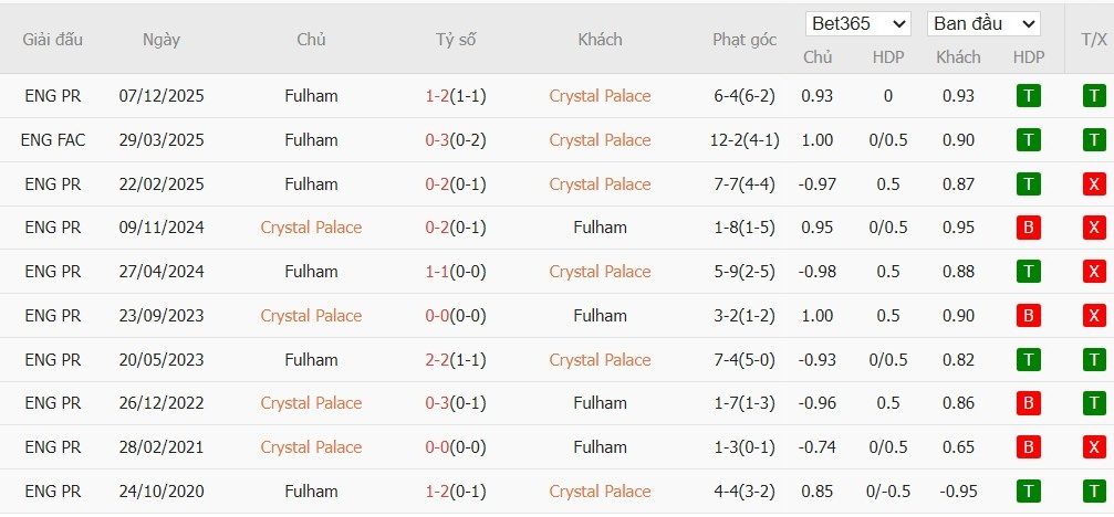 soi-keo-phat-goc-crystal-palace-vs-fulham-0h30-ngay-02-01_112337 Soi kèo phạt góc Crystal Palace vs Fulham, 0h30 ngày 02/01 - Ảnh 6
