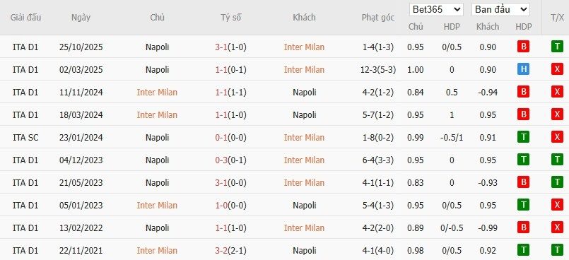 Soi kèo phạt góc Inter Milan vs Napoli, 2h45 ngày 12/01 - Ảnh 6