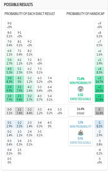 Nhận định, soi kèo Man City vs Newcastle, 3h00 ngày 5/2: Không cần thắng nữa - Ảnh 5