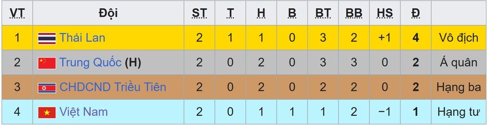 Bảng xếp hạng CFA Team China 2026 sau 2 lượt trận