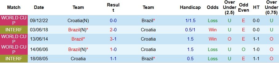 Nhận định, Soi kèo Brazil vs Croatia 7h ngày 1/4: Selecao nhạt nhòa - Ảnh 3