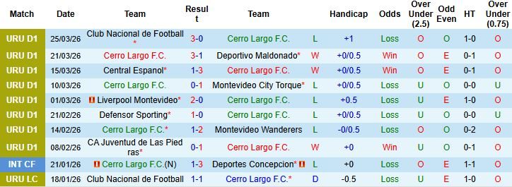 Nhận định, Soi kèo Cerro Largo vs Danubio 04h00 ngày 31/03: Chủ nhà tất thắng - Ảnh 3