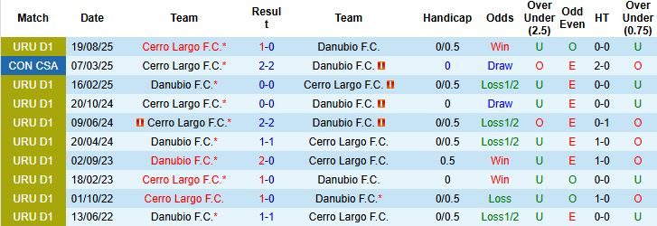 Nhận định, Soi kèo Cerro Largo vs Danubio 04h00 ngày 31/03: Chủ nhà tất thắng - Ảnh 4