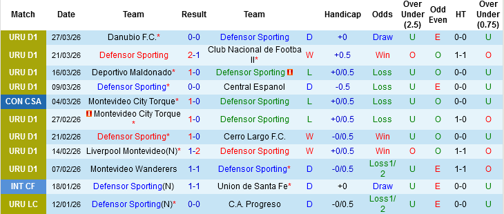 Nhận định, Soi kèo Defensor Sporting vs Albion FC, 02h00 ngày 30/3: Tin vào khách - Ảnh 3