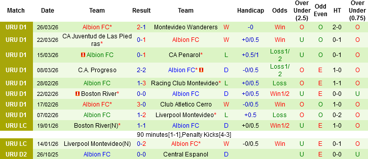 Nhận định, Soi kèo Defensor Sporting vs Albion FC, 02h00 ngày 30/3: Tin vào khách - Ảnh 4