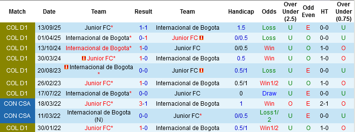Nhận định, Soi kèo Internacional de Bogota vs Juniors FC, 04h10 ngày 30/3: Chọn chủ nhà và xỉu - Ảnh 1