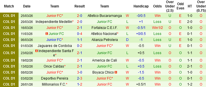 Nhận định, Soi kèo Internacional de Bogota vs Juniors FC, 04h10 ngày 30/3: Chọn chủ nhà và xỉu - Ảnh 3